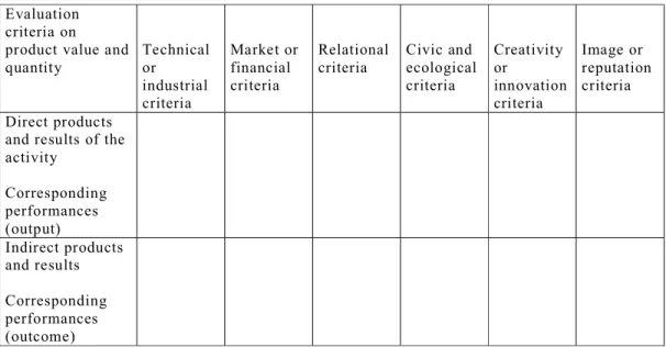Table 3.1 – Grid for the Multicriteria evaluation of the product and performances  of service enterprises 