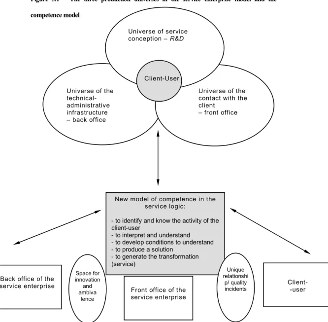 Figure  3.1  –  The  three  production  universes  in  the  service  enterprise  model  and  the  competence model 