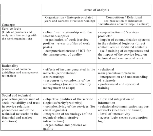 Table 3.2 – Research alternatives in service enterprises 