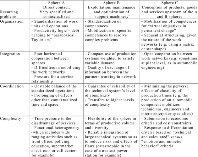 Table  3.3  –  Problems  of  an  analytical  approach  to  contemporary  enterprises  Recurring  problems  Sphere A   Direct contact,   Very specified and 