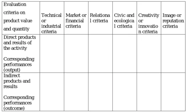 Table 1 – Grid for the Multicriteria evaluation of the product and performances of service  enterprises  Evaluation  criteria on  product value  and quantity  Technical or industrial  criteria  Market or financial criteria  Relational criteria  Civic and e