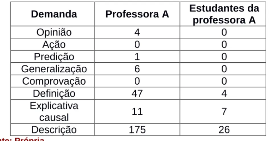 Tabela 3. Classificação das perguntas sobre o objeto de estudo da professora A  conforme Roca et al