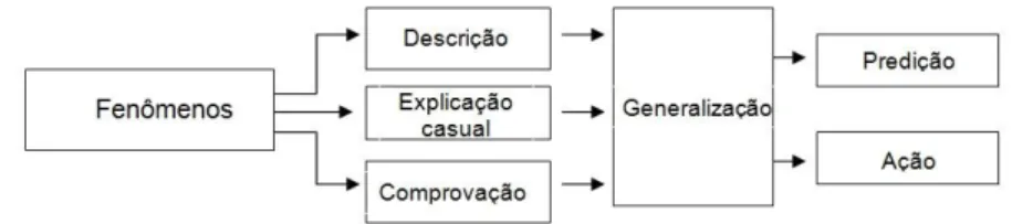 Figura 01: Relação das diferentes componentes da explicação científica. 