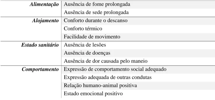 Tabela  2.  Princípios  e  critérios  gerais  do  sistema  de  avaliação  de  bem-estar  animal  (adaptado  de  Welfare Quality®, 2009)