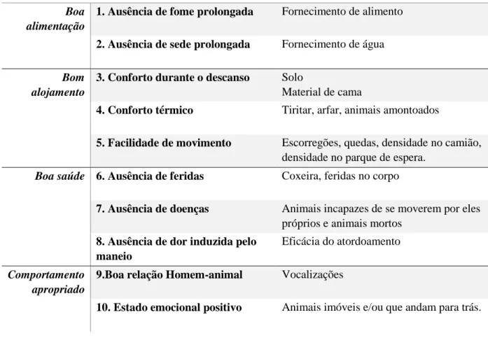 Tabela  3.  Princípios,  critérios  e  medidas  do  sistema  de  avaliação  de  bem-estar  animal  em  matadouro (adaptado de Welfare Quality®, 2009)