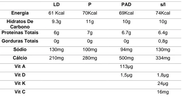 Tabela 1: Composição dos diferentes diluidores: leite UHT magro acabado de abrir (LD), leite em pó  sem aditivos (P), leite em pó com aditivos (PAD) e leite UHT magro sem lactose (s/L)