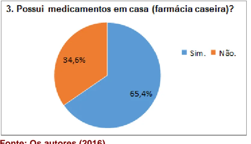 Figura 03:  O percentual de famílias que possuem medicamentos em casa. 