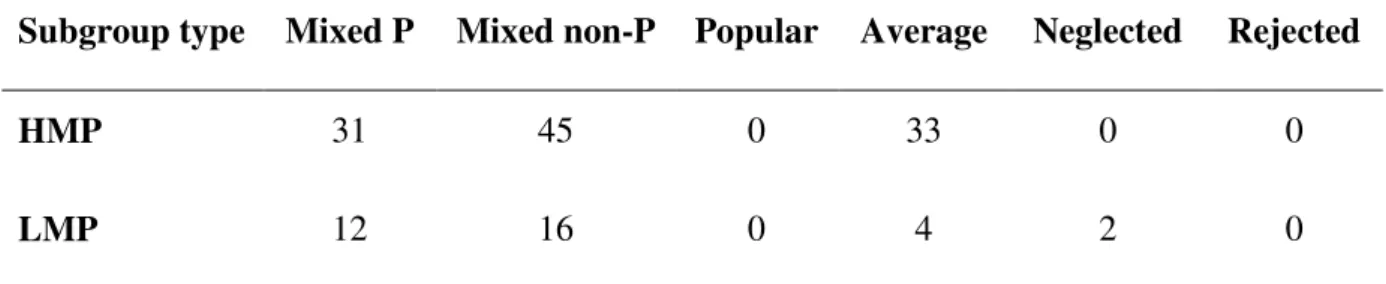 Table 4 summarizes parameter estimates for the multilevel models of the in-group bias  variables