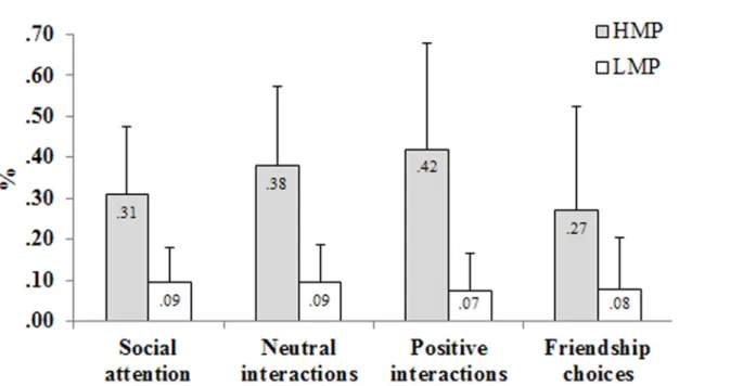 Fig 1. Proportion ( M + SD ) of social attention, neutral interactions, positive interactions and friendship sociometric choices directed to subgroup members according to subgroup type (HMP – high mutual proximity, LMP- low mutual proximity).