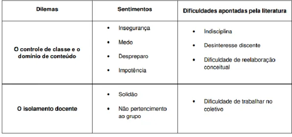 Tabela 01: Dilemas e sentimentos de professores