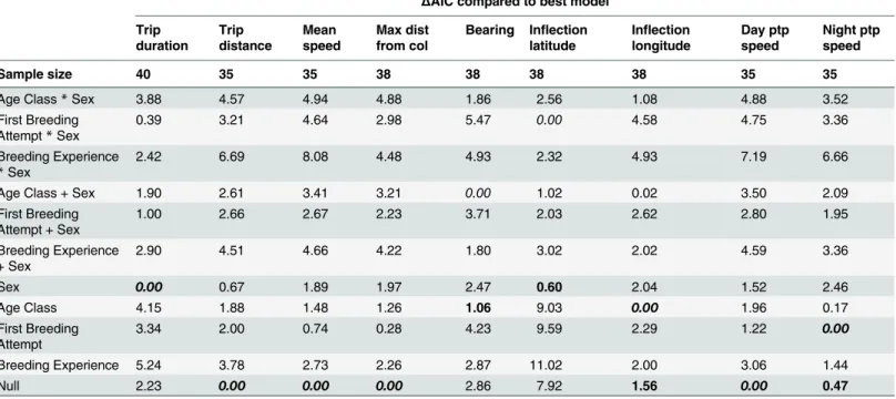Table 1. Model selection tables examining the effect of age and breeding experience on characteristics of wandering albatross foraging trips, birds tracked during the incubation period of 2012.