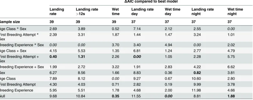 Table 2. Model selection tables examining the effect of age and breeding experience on activity characteristics of wandering albatross foraging trips, birds tracked during the incubation period of 2012.