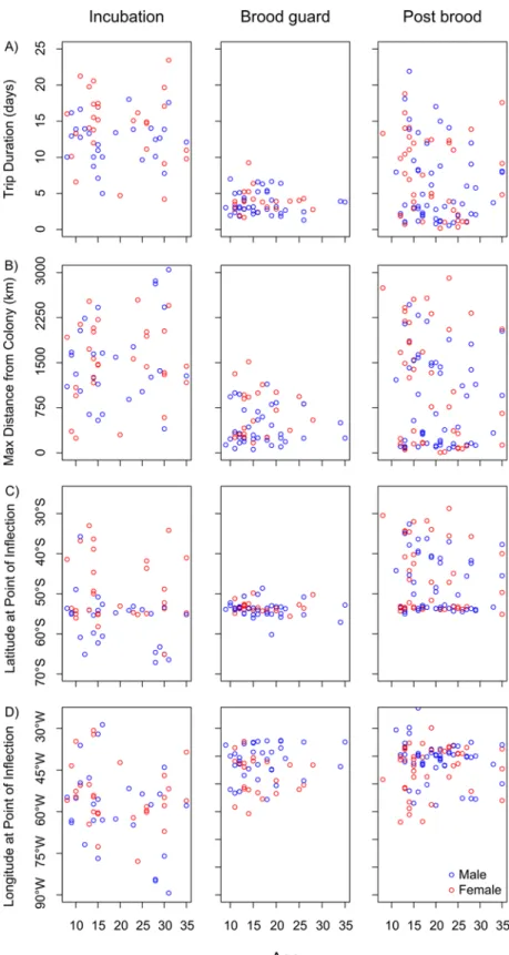 Figure 5. Characteristics of foraging trips for birds of different age tracked between 1991 and 2012.