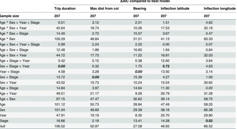 Table 3. Model selection tables examining the effect of age and breeding experience on characteristics of wandering albatross foraging trips, breeding birds tracked between 1991 and 2012.