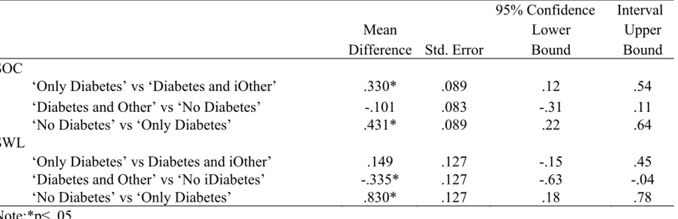 Table 3. SOC Total and SWL -Tukey´s HSD Multiple Comparison Test