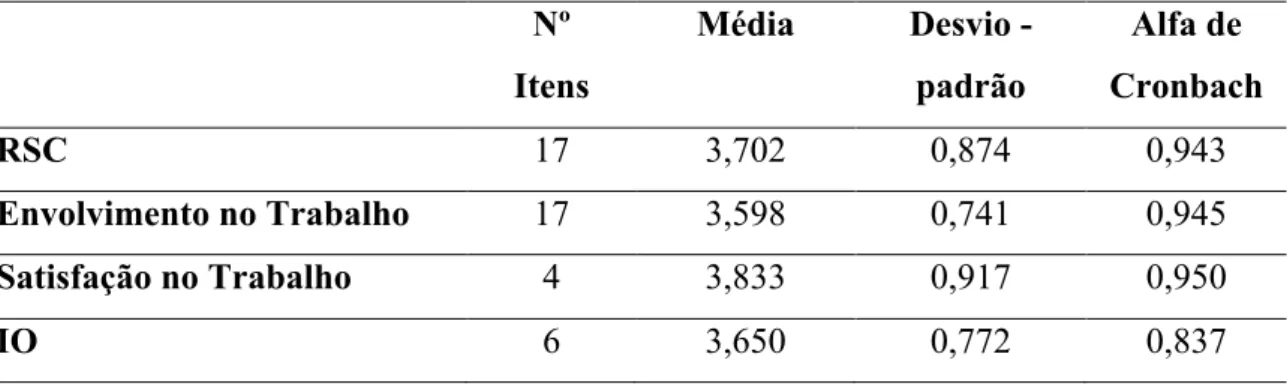 Tabela II - Itens, Médias, Desvio-Padrão e Alfa de Cronbach  Nº  Itens  Média  Desvio - padrão  Alfa de  Cronbach  RSC  17  3,702  0,874  0,943  Envolvimento no Trabalho  17  3,598  0,741  0,945  Satisfação no Trabalho  4  3,833  0,917  0,950  IO  6  3,650