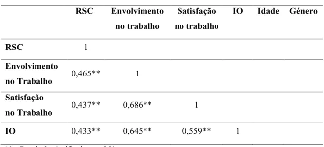 Tabela III - Correlações de Pearson  RSC  Envolvimento  no trabalho  Satisfação  no trabalho  IO  Idade  Género  RSC  1  Envolvimento  no Trabalho  0,465**  1  Satisfação  no Trabalho  0,437**  0,686**  1  IO  0,433**  0,645**  0,559**  1  ** - Correlação 