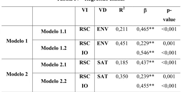 Tabela IV - Regressão Linear  VI  VD  R 2  b  p-value  Modelo 1  Modelo 1.1  RSC  ENV  0,211  0,465**  &lt;0,001  Modelo 1.2  RSC  IO  ENV  0,451  0,229** 0,546**  0,001  &lt;0,001  Modelo 2  Modelo 2.1  RSC  SAT  0,185  0,437**  &lt;0,001  Modelo 2.2  RSC