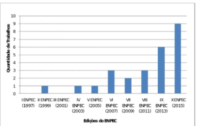 Figura 01: Quantidade de Trabalhos por edição do ENPEC.