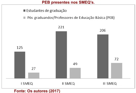 Figura 02: Gráfico da relação de estudantes de graduação, pós-graduação e PEB presentes nos SMEQ’s.
