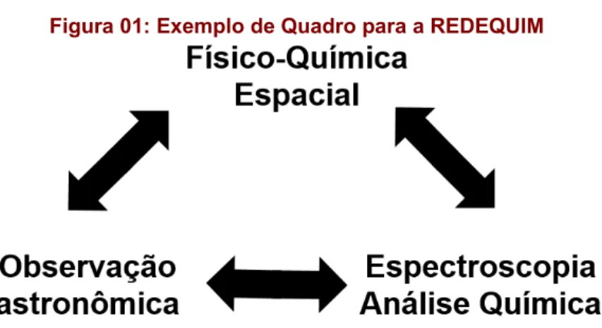 Figura 01: Exemplo de Quadro para a REDEQUIM