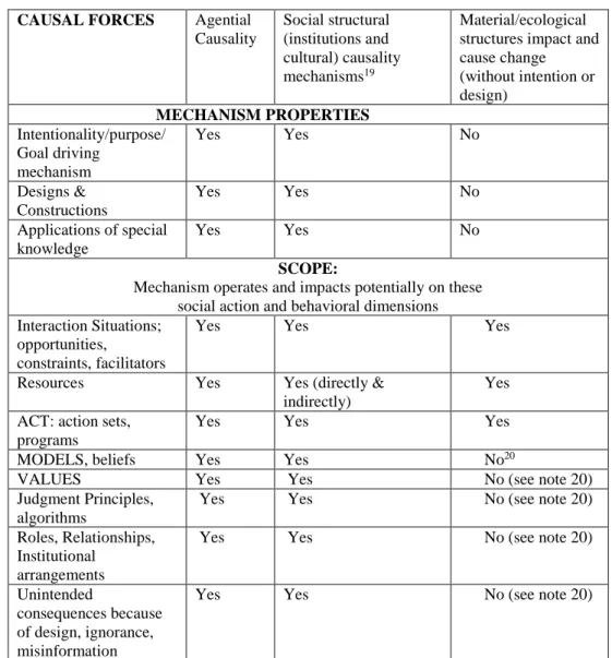 Table 1. Three Causal Modalities Operating on Social Behavior Components 