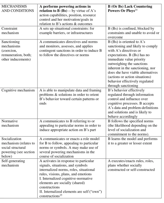 Table 2: Illustrations of Agential Power and Control Mechanisms 