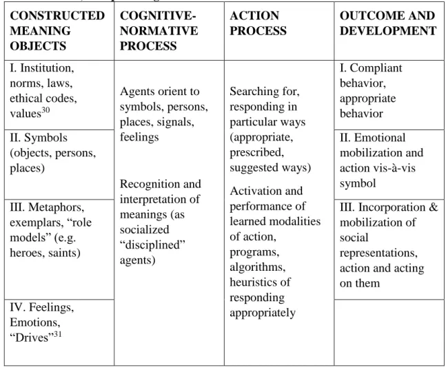 TABLE 3: Normative-Cultural Knowledge and its Processes of Regulation (institutional  arrangements,  role  relationships,  roles,  norms,  symbols,  discourses,  metaphors)  in  the  case of socialized, disciplined agents 