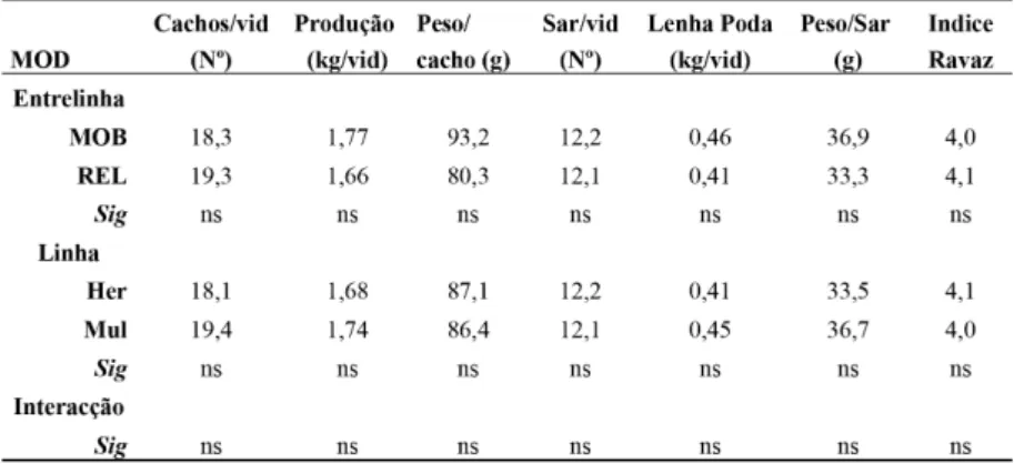 Tabela 2.    Efeito do método de gestão do solo nos componentes do rendimento e do  vigor  da videira, no ano de 2013