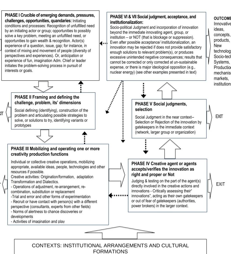 Figure 2. Phase model of the generation and acceptance of innovations and  creative developments 