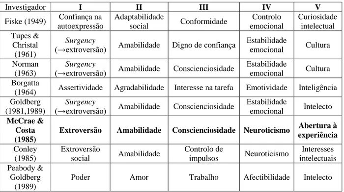 Tabela 1 - Os 5 domínios da personalidade para diferentes autores do séc. XX.  