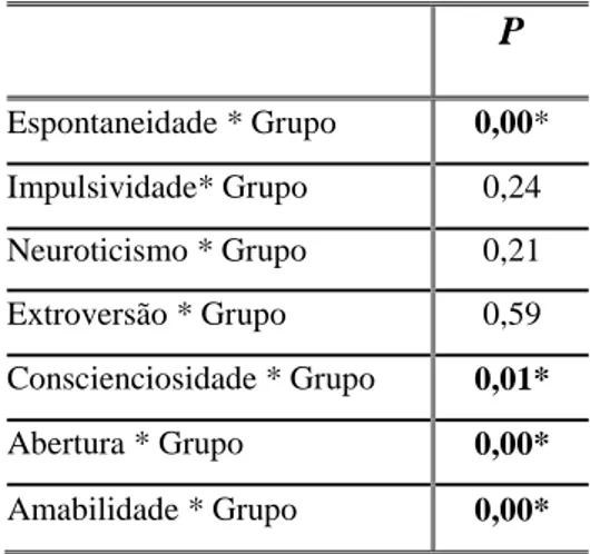 Tabela 5 - Resultados do Anova one-way para a hipótese 1.2. 