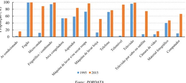 Figura 2.2 – Gráfico evolutivo do consumo de energia elétrica no setor residencial, em Portugal