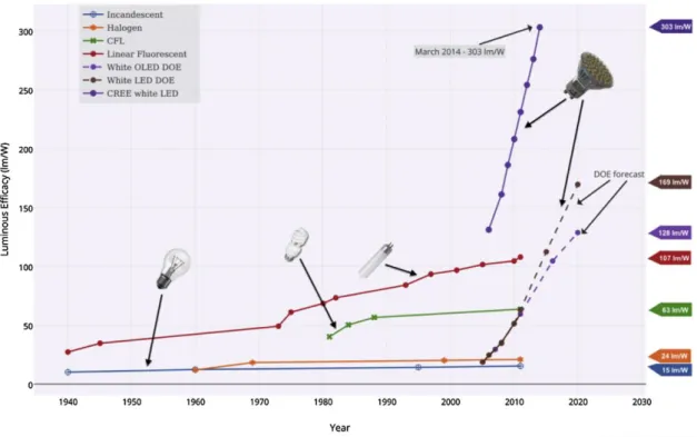 Figura 3.1 – Gráfico da evolução temporal da eficácia de diferentes tecnologias de iluminação