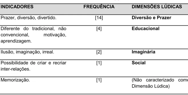 Tabela 1   Dimensões Lúdicas identificadas nas concepções iniciais sobre o lúdico. 