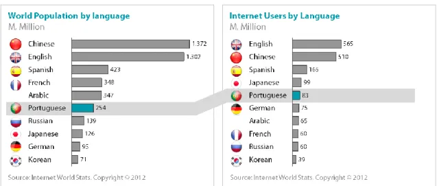 Figure 3 – World population by language                                                                              Figure 4 – Internet users by language 