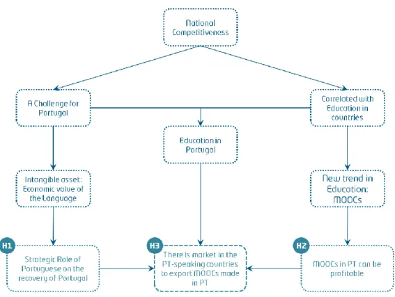Figure 10 – Research framework 