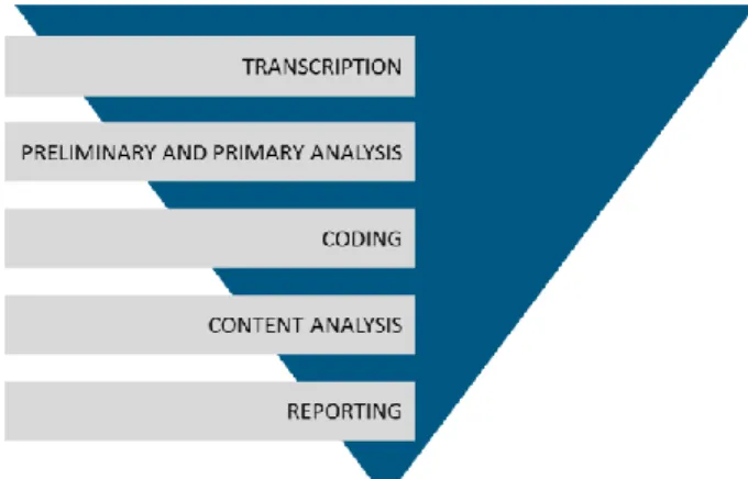 Figure 11 – Overview of Qualitative Analysis, Conducting, Analysing and Reporting in-depth interviews, Filberto (2013) 
