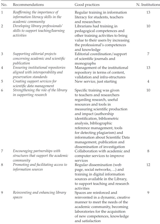 Table 1: Analysis of good practice vis-à-vis recommendations.