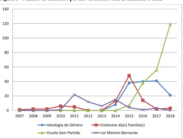 Figura 1 - Número de discursos por ano de acordo com as matérias e tema 