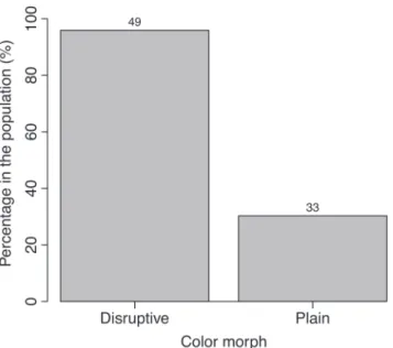 Fig. 5.  Percentage  of  occurrence  of  individuals  of  Hippocampus reidi  with  body-color  different  from  the  background color, for each color morph