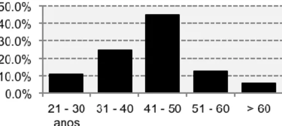 Figura 4  – Distribuição geral das participantes pelos grupos etários 