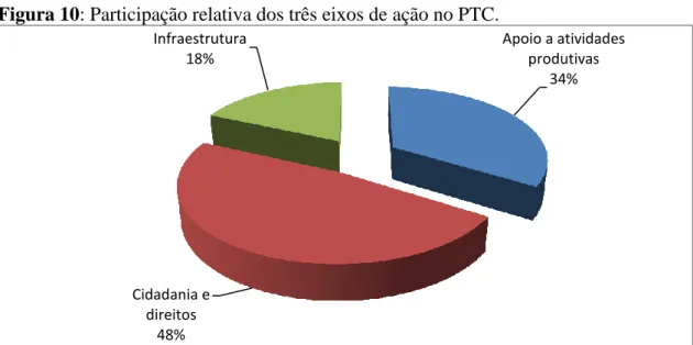 Figura 10: Participação relativa dos três eixos de ação no PTC. 