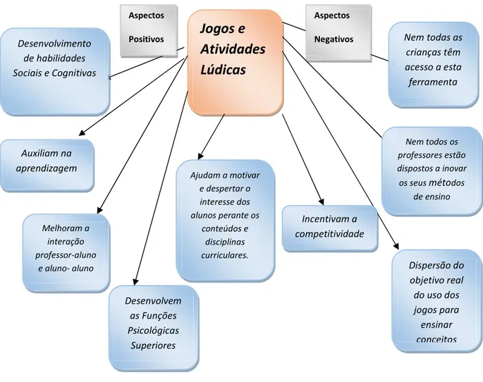 Figura 1: Fluxograma descrevendo aspectos positivos e negativos da utilização das  atividades lúdicas no ensino