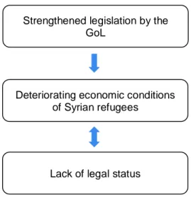 Figure 2 – The vicious loop of the strengthening of legislation and the renewal/acquisition  of legal stay in Lebanon 