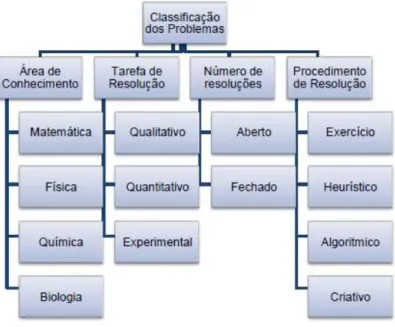 Figura 1: Classificação dos tipos de problemas.