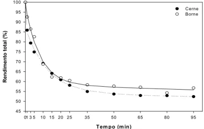 Figura 1 - Efeito da temperatura e das condições de cocção no rendimento total das amostras de borne e cerne  de E