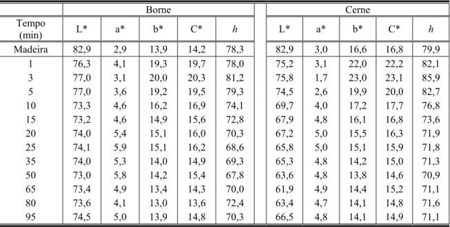 Tabela 3 - Resultados da medição de cor nas amostras de borne e cerne ao longo da deslenhificação 