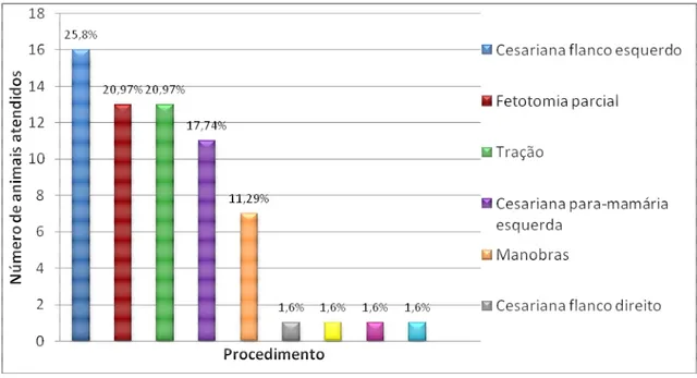 Figura 2: Procedimentos obstétricos utilizados para correção das distocias bovinas evidenciadas em  estudo  de  62  casos  atendidos  no  Hospital  Veterinário  de  Grandes  Animais  UnB/SEAPA  de  2002  a  2009