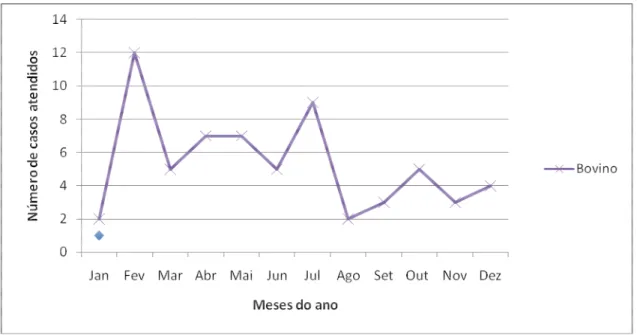 Figura 3: Variação dos partos distócicos de Bovinos em relação aos meses do ano  evidenciadas  em  estudo  de  casos  atendidos  no  Hospital  Veterinário  de  Grandes  Animais UnB/SEAPA de 2002 a 2009